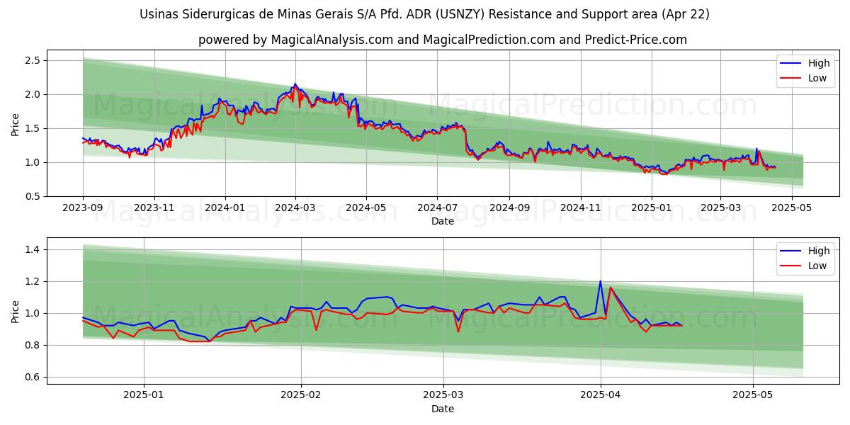  Usinas Siderurgicas de Minas Gerais S/A Pfd. ADR (USNZY) Support and Resistance area (22 Apr) 