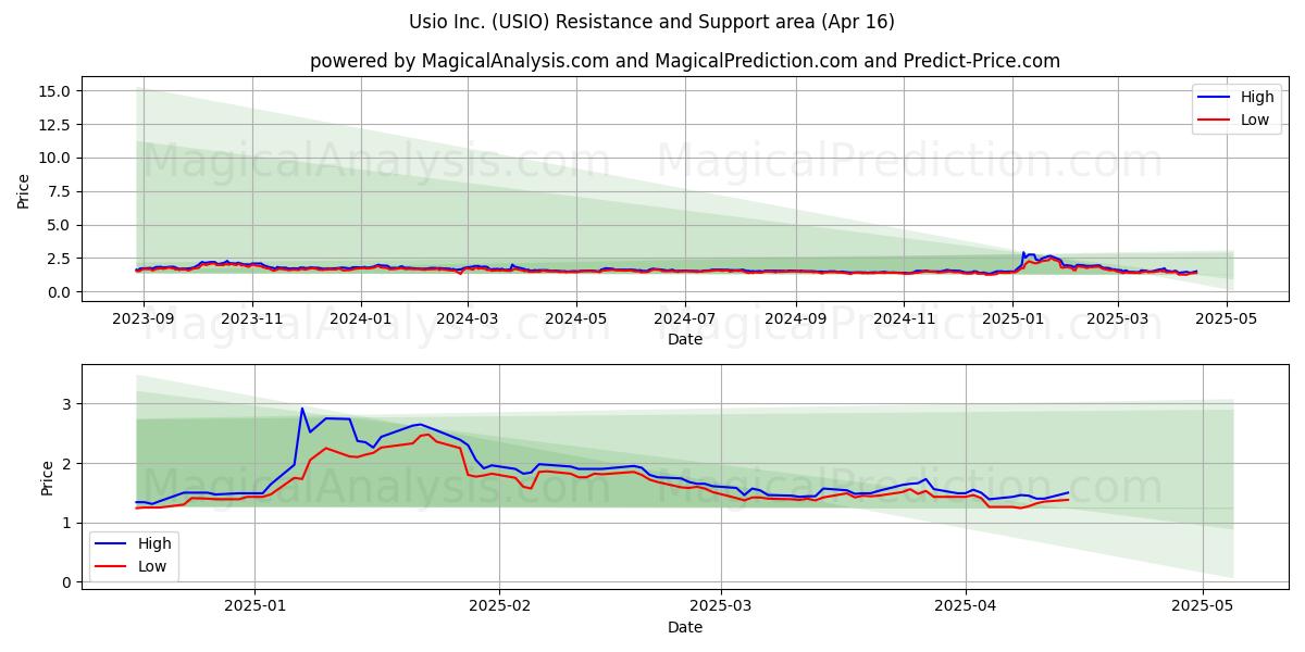  Usio Inc. (USIO) Support and Resistance area (16 Apr) 