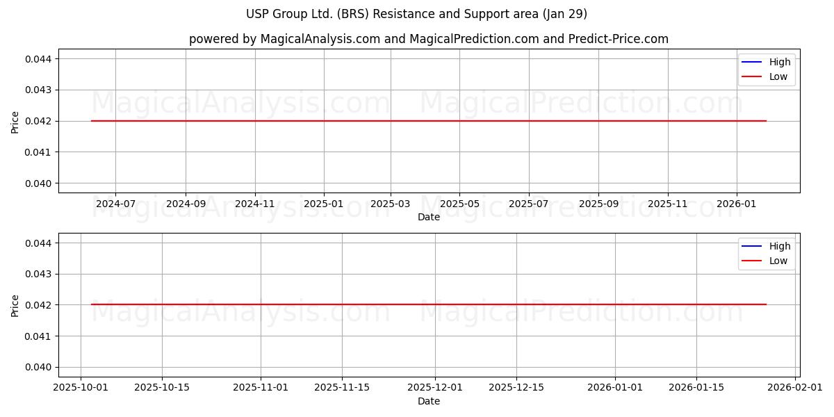  USP Group Ltd. (BRS) Support and Resistance area (28 Jan) 