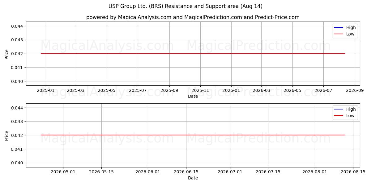  USP Group Ltd. (BRS) Support and Resistance area (13 Aug) 