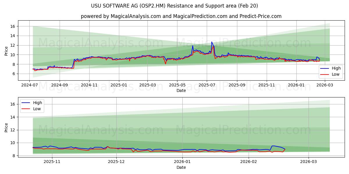  USU SOFTWARE AG (OSP2.HM) Support and Resistance area (19 Feb) 