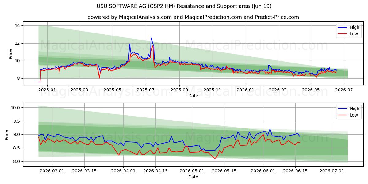  USU SOFTWARE AG (OSP2.HM) Support and Resistance area (18 Jun) 