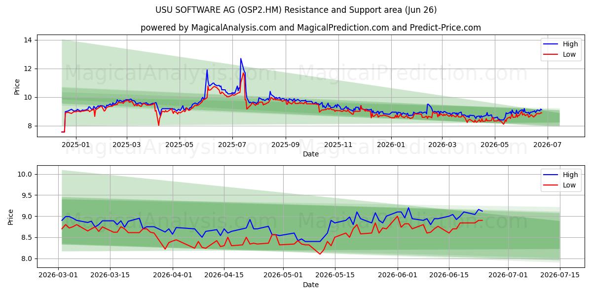  USU SOFTWARE AG (OSP2.HM) Support and Resistance area (25 Jun) 