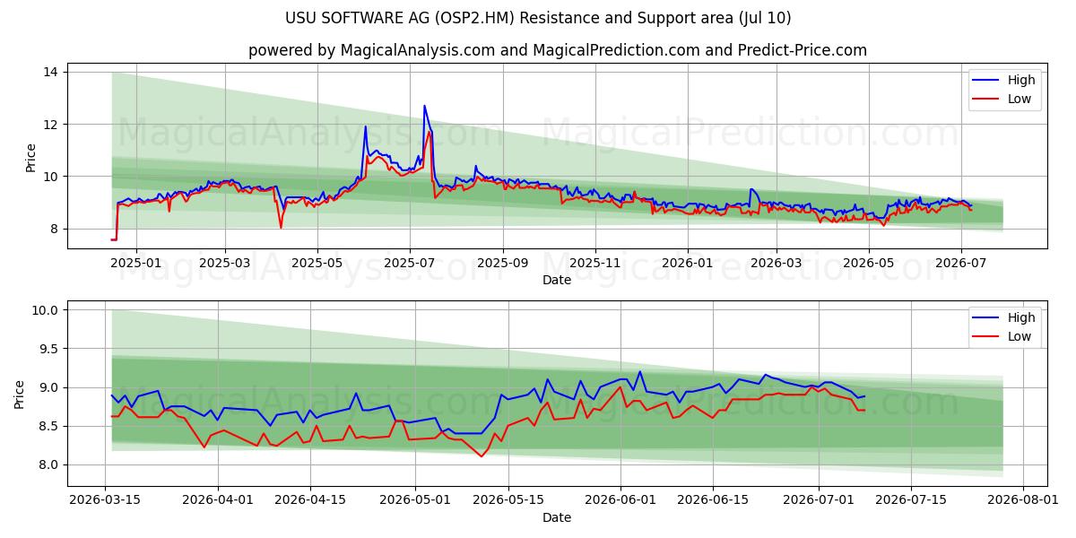  USU SOFTWARE AG (OSP2.HM) Support and Resistance area (09 Jul) 