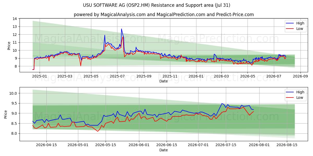  USU SOFTWARE AG (OSP2.HM) Support and Resistance area (30 Jul) 