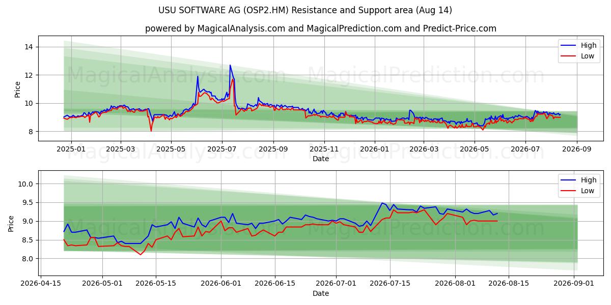  USU SOFTWARE AG (OSP2.HM) Support and Resistance area (13 Aug) 