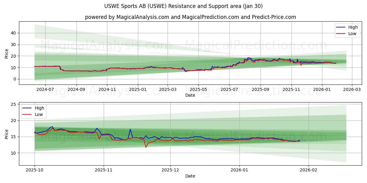  USWE Sports AB (USWE) Support and Resistance area (29 Jan) 