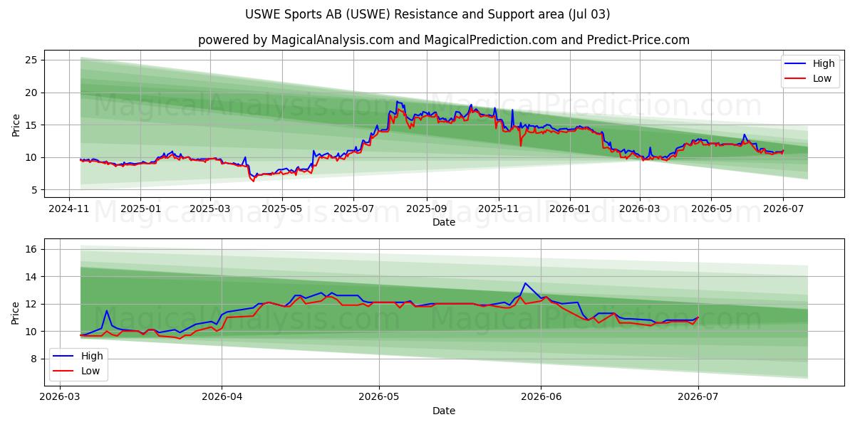  USWE Sports AB (USWE) Support and Resistance area (02 Jul) 