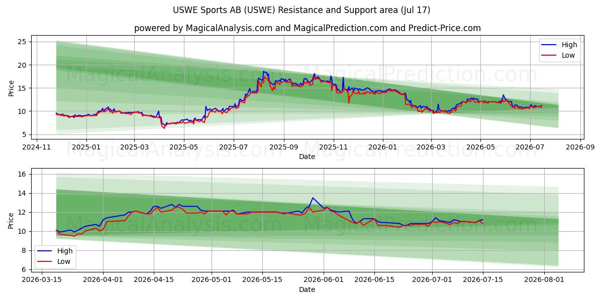  USWE Sports AB (USWE) Support and Resistance area (16 Jul) 