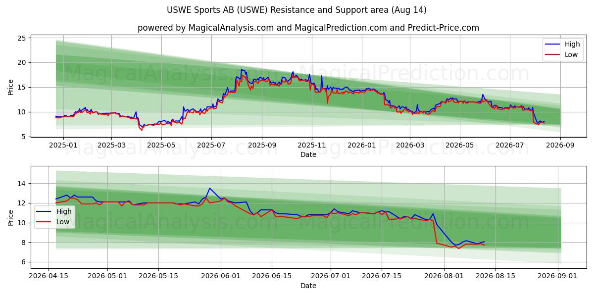  USWE Sports AB (USWE) Support and Resistance area (13 Aug) 