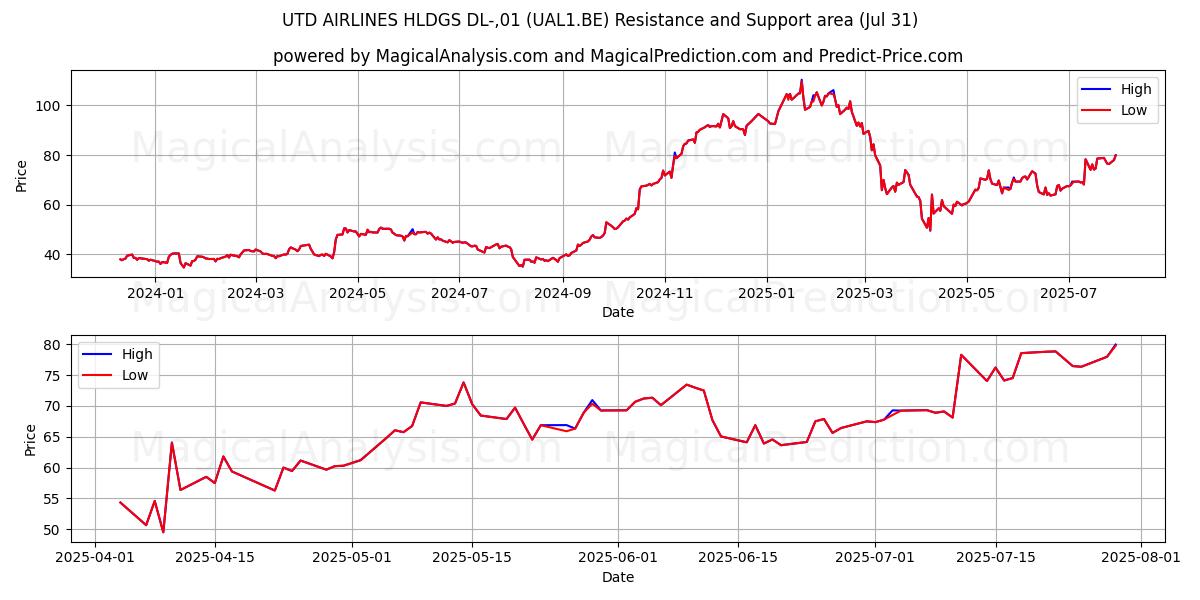 UTD AIRLINES HLDGS DL-,01 (UAL1.BE) Support and Resistance area (30 Jul) 