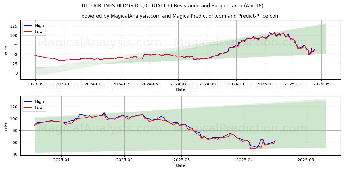  UTD AIRLINES HLDGS DL-,01 (UAL1.F) Support and Resistance area (18 Apr) 