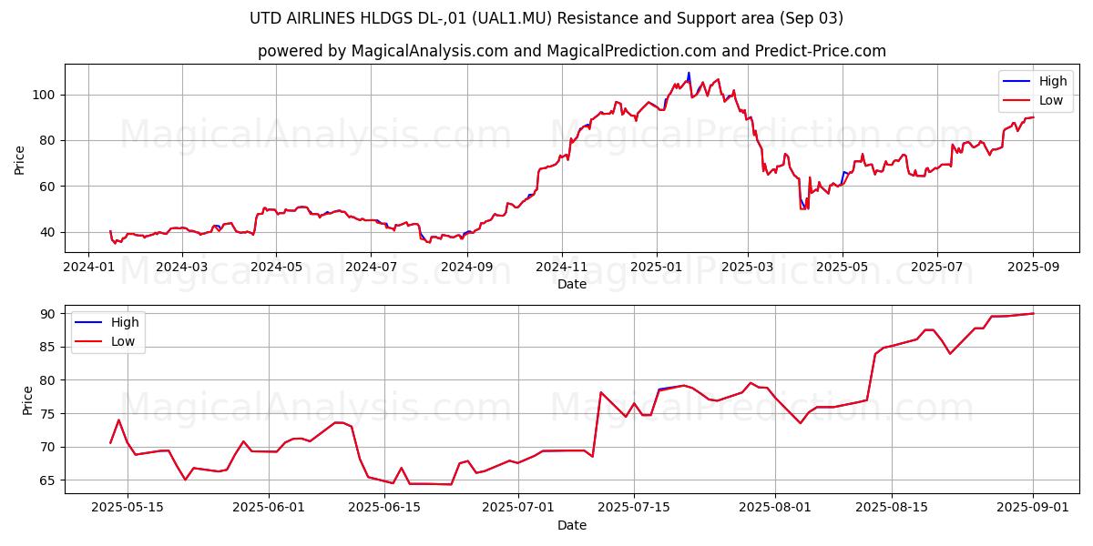  UTD AIRLINES HLDGS DL-,01 (UAL1.MU) Support and Resistance area (02 Sep) 