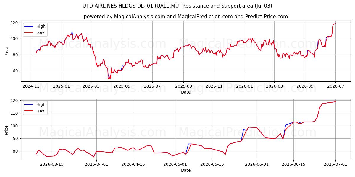  UTD AIRLINES HLDGS DL-,01 (UAL1.MU) Support and Resistance area (02 Jul) 