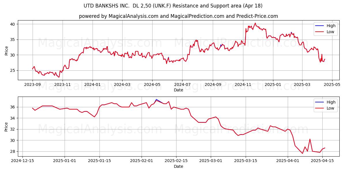  UTD BANKSHS INC.  DL 2,50 (UNK.F) Support and Resistance area (18 Apr) 