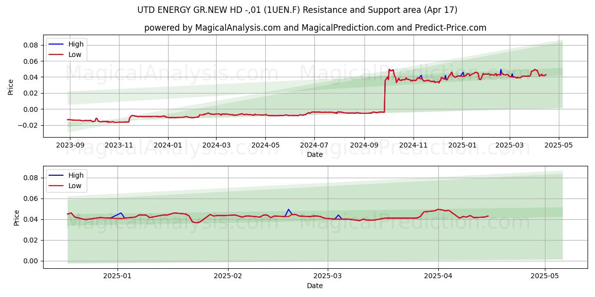  UTD ENERGY GR.NEW HD -,01 (1UEN.F) Support and Resistance area (17 Apr) 