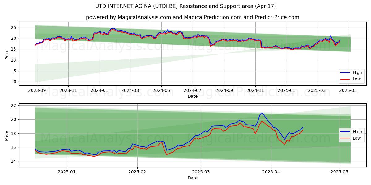  UTD.INTERNET AG NA (UTDI.BE) Support and Resistance area (17 Apr) 