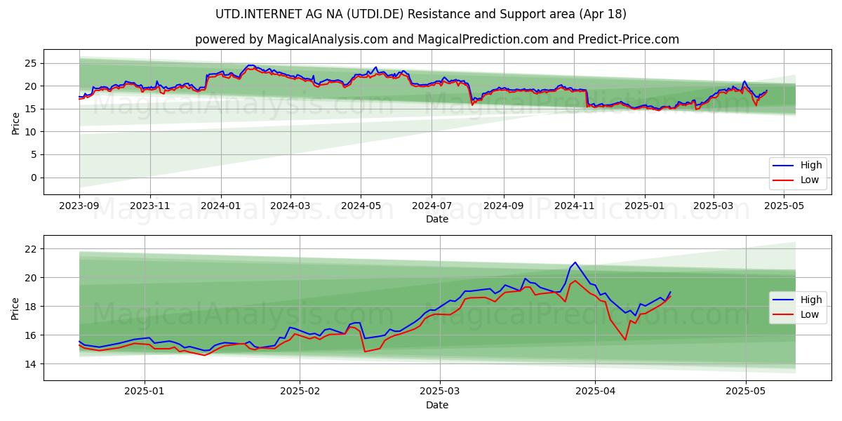  UTD.INTERNET AG NA (UTDI.DE) Support and Resistance area (18 Apr) 