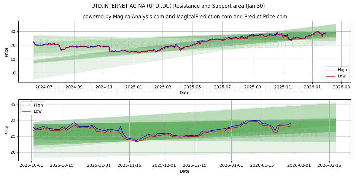  UTD.INTERNET AG NA (UTDI.DU) Support and Resistance area (29 Jan) 