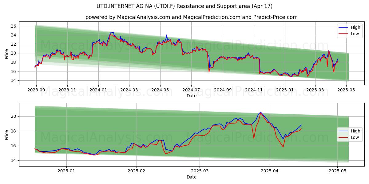  UTD.INTERNET AG NA (UTDI.F) Support and Resistance area (17 Apr) 