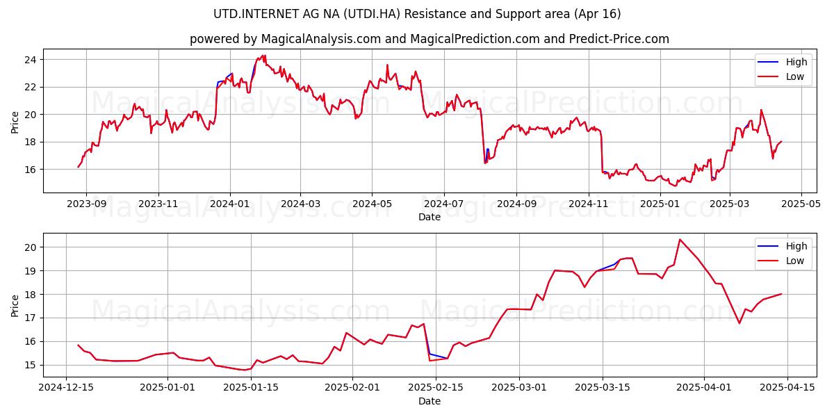  UTD.INTERNET AG NA (UTDI.HA) Support and Resistance area (16 Apr) 