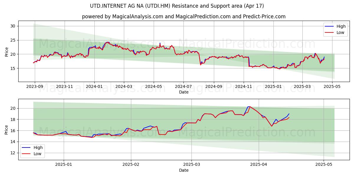  UTD.INTERNET AG NA (UTDI.HM) Support and Resistance area (17 Apr) 
