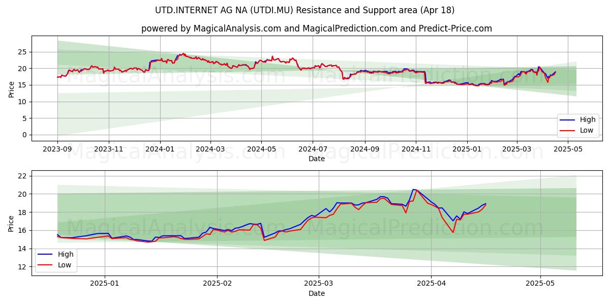  UTD.INTERNET AG NA (UTDI.MU) Support and Resistance area (18 Apr) 