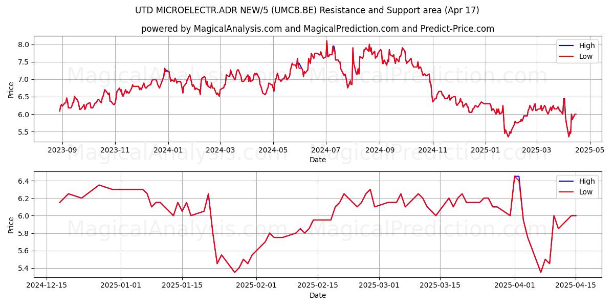  UTD MICROELECTR.ADR NEW/5 (UMCB.BE) Support and Resistance area (17 Apr) 
