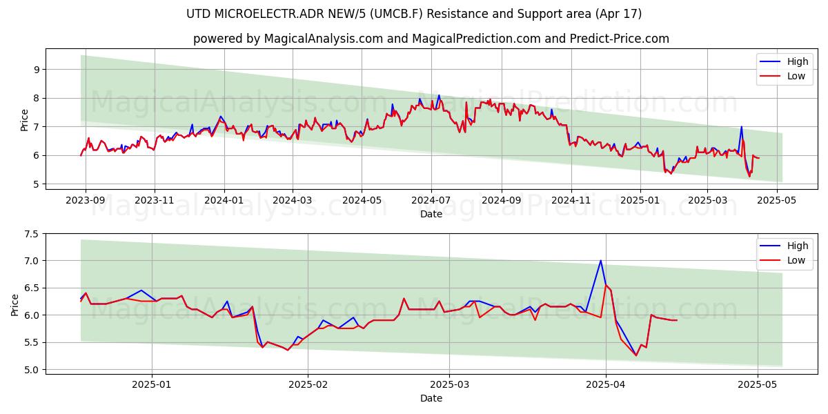 UTD MICROELECTR.ADR NEW/5 (UMCB.F) Support and Resistance area (17 Apr) 