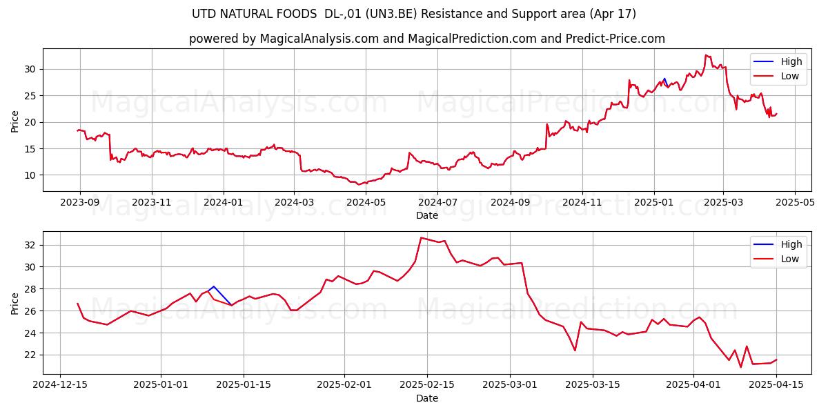  UTD NATURAL FOODS  DL-,01 (UN3.BE) Support and Resistance area (17 Apr) 