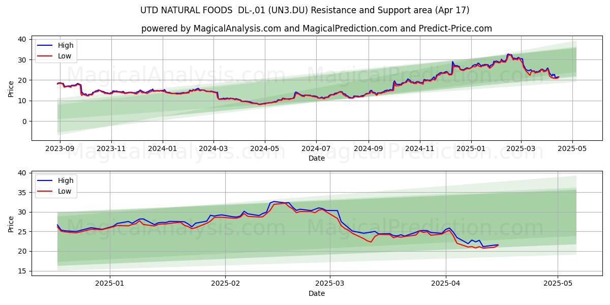  UTD NATURAL FOODS  DL-,01 (UN3.DU) Support and Resistance area (17 Apr) 