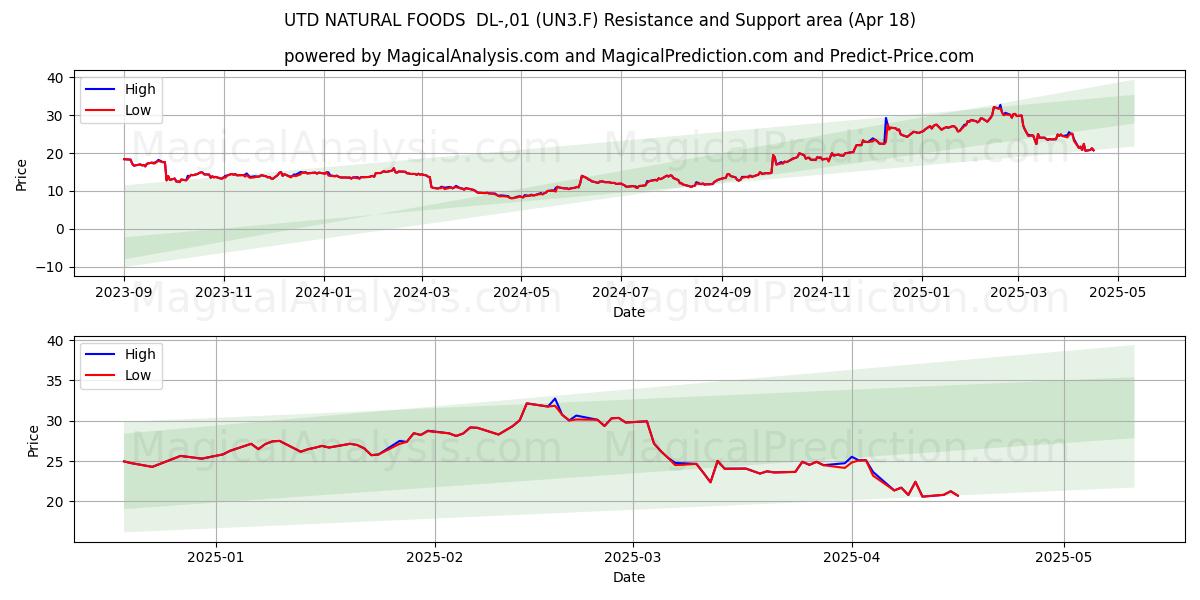  UTD NATURAL FOODS  DL-,01 (UN3.F) Support and Resistance area (18 Apr) 