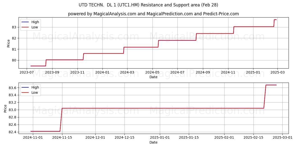  UTD TECHN.  DL 1 (UTC1.HM) Support and Resistance area (14 Mar) 