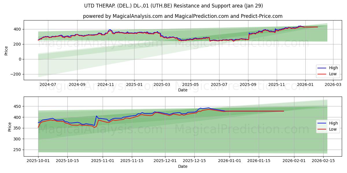  UTD THERAP. (DEL.) DL-,01 (UTH.BE) Support and Resistance area (28 Jan) 