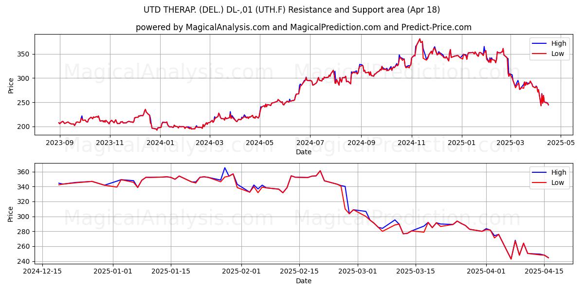  UTD THERAP. (DEL.) DL-,01 (UTH.F) Support and Resistance area (18 Apr) 