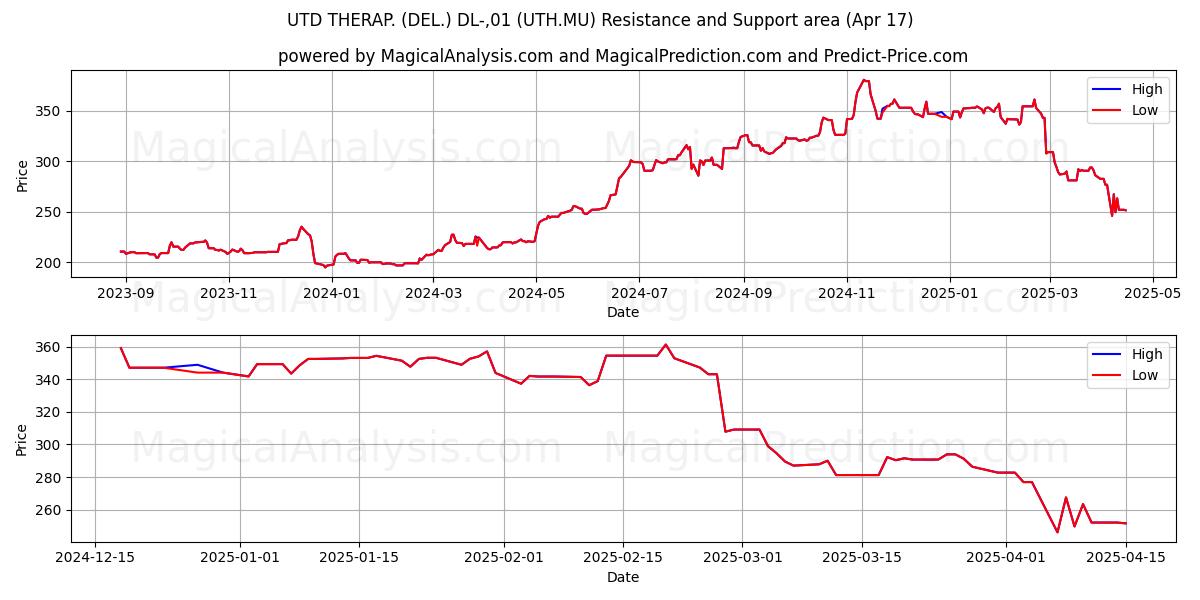  UTD THERAP. (DEL.) DL-,01 (UTH.MU) Support and Resistance area (17 Apr) 