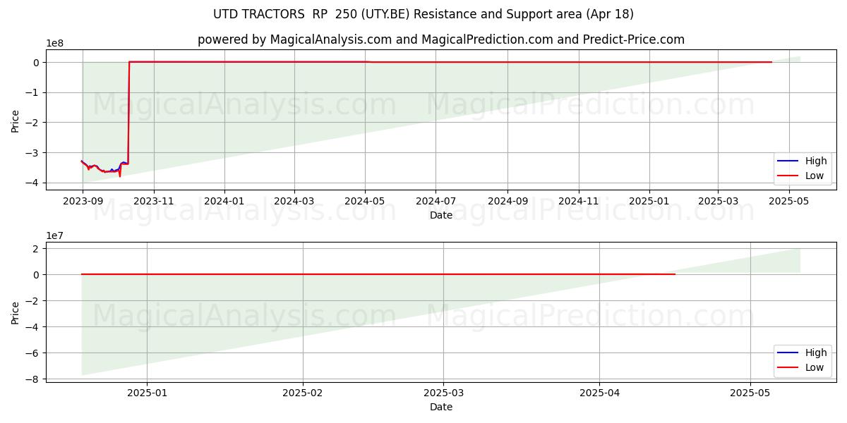  UTD TRACTORS  RP  250 (UTY.BE) Support and Resistance area (18 Apr) 