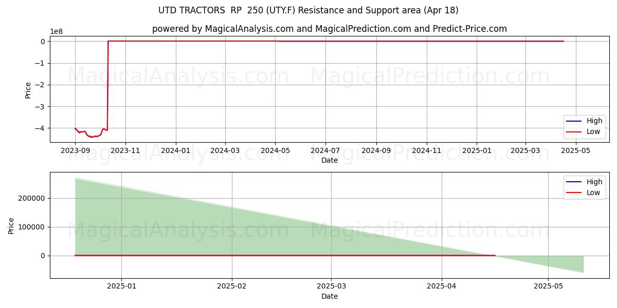  UTD TRACTORS  RP  250 (UTY.F) Support and Resistance area (18 Apr) 