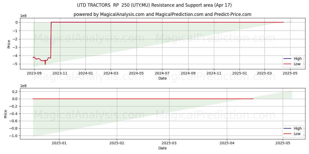  UTD TRACTORS  RP  250 (UTY.MU) Support and Resistance area (17 Apr) 