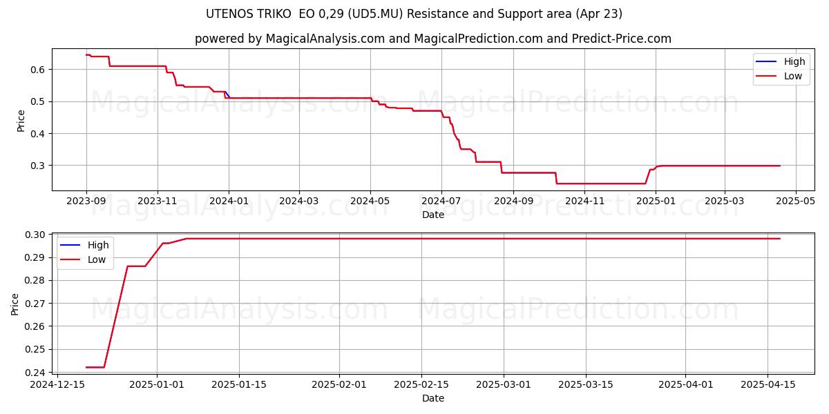  UTENOS TRIKO  EO 0,29 (UD5.MU) Support and Resistance area (23 Apr) 