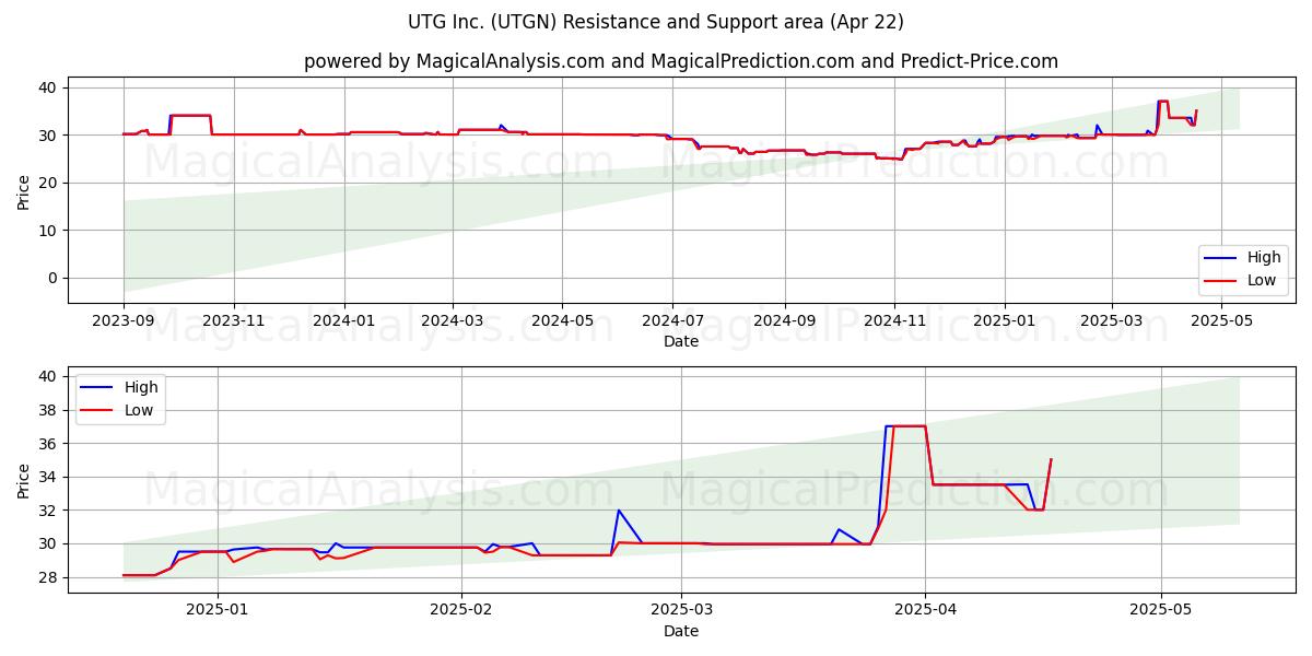  UTG Inc. (UTGN) Support and Resistance area (22 Apr) 