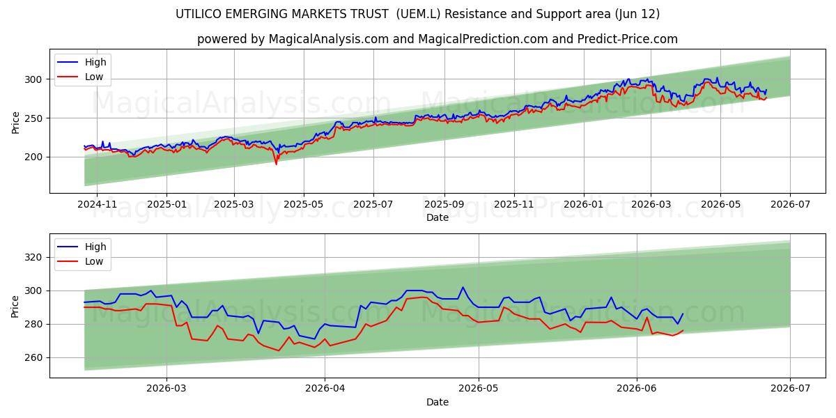  UTILICO EMERGING MARKETS TRUST  (UEM.L) Support and Resistance area (11 Jun) 
