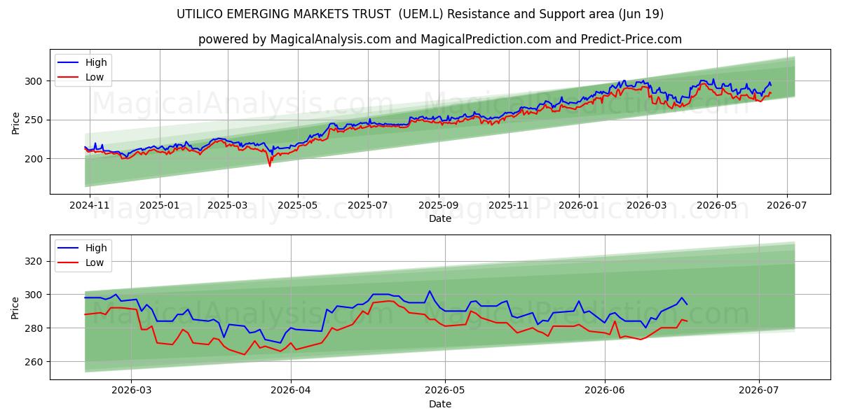  UTILICO EMERGING MARKETS TRUST  (UEM.L) Support and Resistance area (18 Jun) 