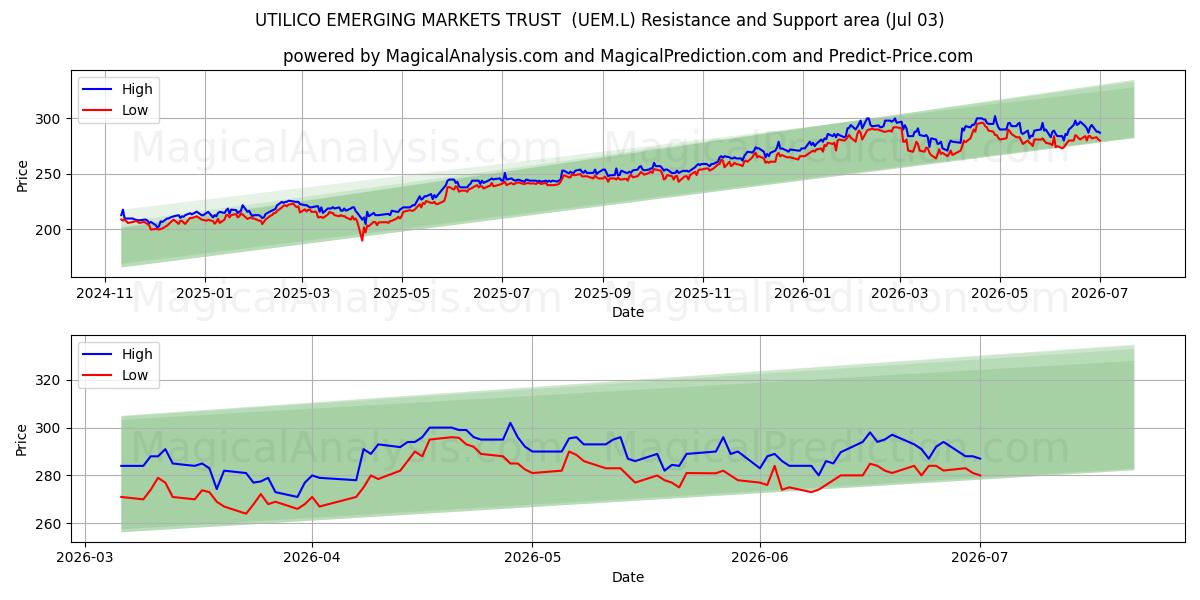  UTILICO EMERGING MARKETS TRUST  (UEM.L) Support and Resistance area (02 Jul) 