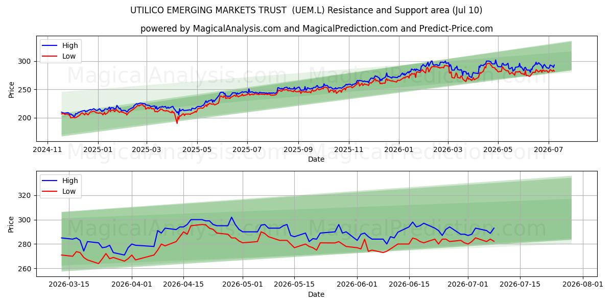  UTILICO EMERGING MARKETS TRUST  (UEM.L) Support and Resistance area (09 Jul) 