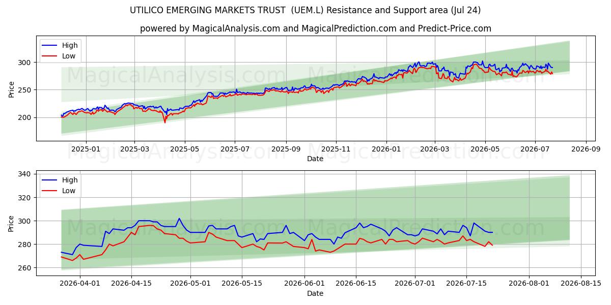  UTILICO EMERGING MARKETS TRUST  (UEM.L) Support and Resistance area (23 Jul) 