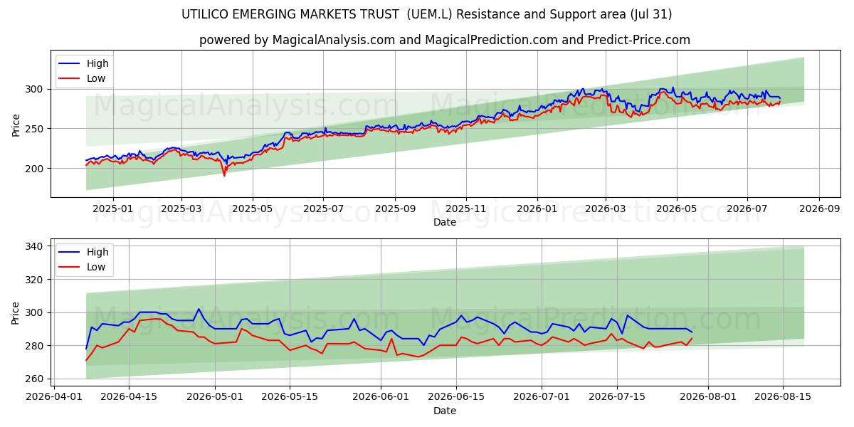  UTILICO EMERGING MARKETS TRUST  (UEM.L) Support and Resistance area (30 Jul) 