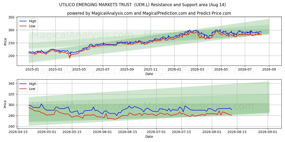  UTILICO EMERGING MARKETS TRUST  (UEM.L) Support and Resistance area (13 Aug) 