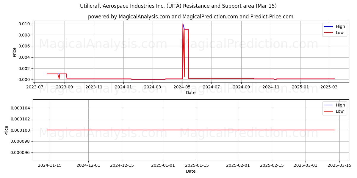  Utilicraft Aerospace Industries Inc. (UITA) Support and Resistance area (15 Mar) 