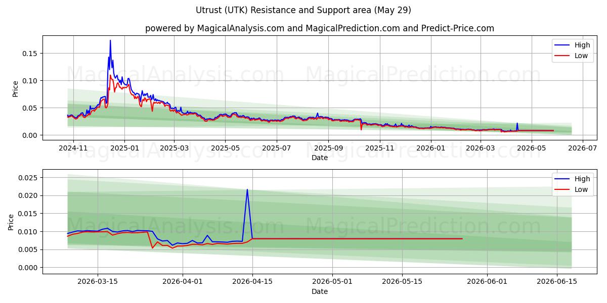  Utrust (UTK) Support and Resistance area (28 May) 